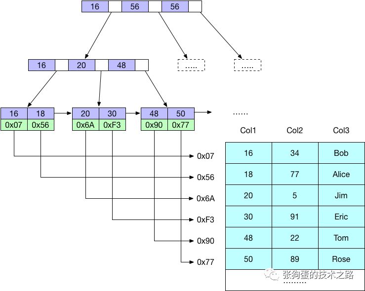 Mysql中的B-Tree索引的底層結(jié)構(gòu)以及使用原則和特性