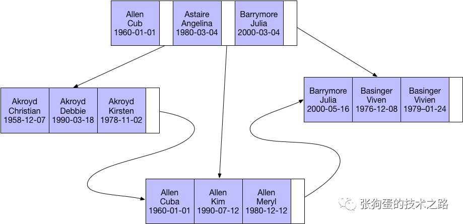 Mysql中的B-Tree索引的底層結(jié)構(gòu)以及使用原則和特性