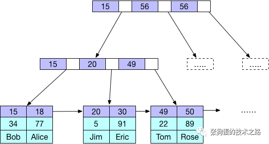 Mysql中的B-Tree索引的底層結(jié)構(gòu)以及使用原則和特性