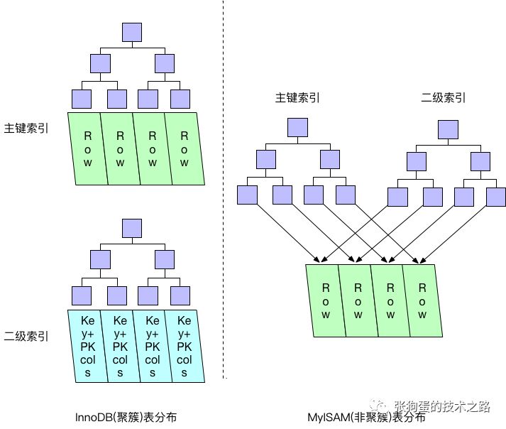 Mysql中的B-Tree索引的底层结构以及使用原则和特性