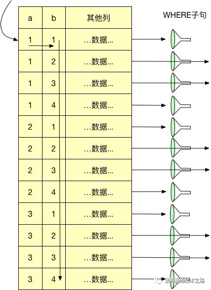 Mysql中的B-Tree索引的底层结构以及使用原则和特性