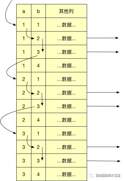 Mysql中的B-Tree索引的底层结构以及使用原则和特性