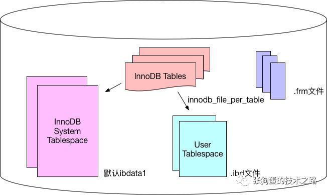 MySQL中InnoDB的磁盤文件及落盤機制是什么