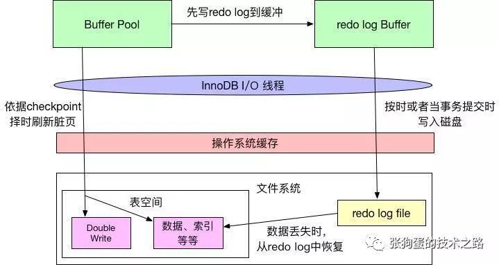 MySQL中InnoDB的磁盤文件及落盤機制是什么