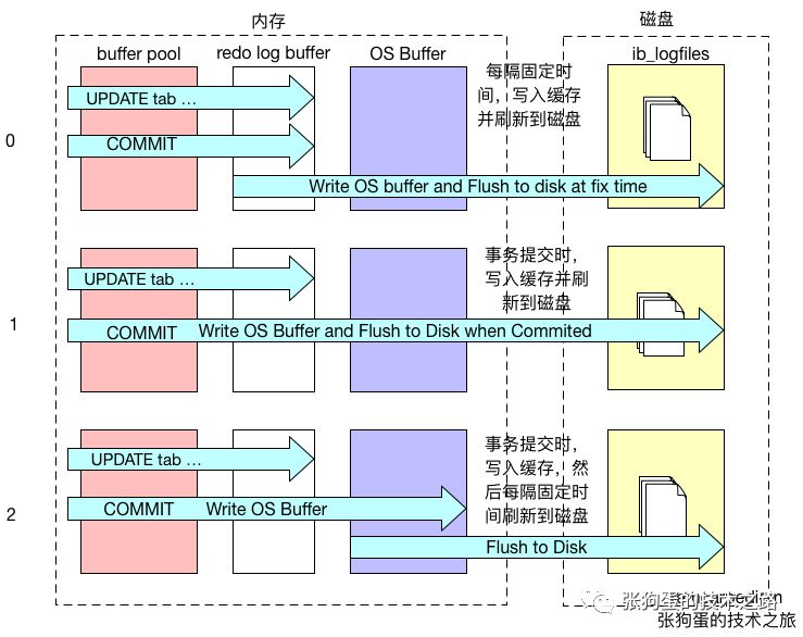 MySQL中InnoDB的磁盤文件及落盤機制是什么