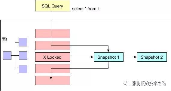 MySQL中InnoDB的一致性非锁定读是怎么样的