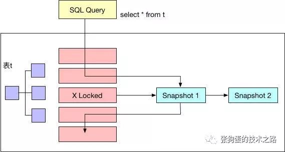 MySQL中InnoDB的一致性非鎖定讀是怎么樣的