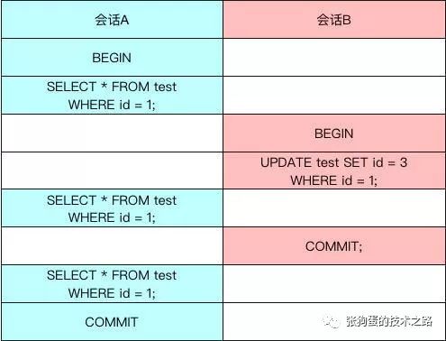 MySQL中InnoDB的一致性非锁定读是怎么样的