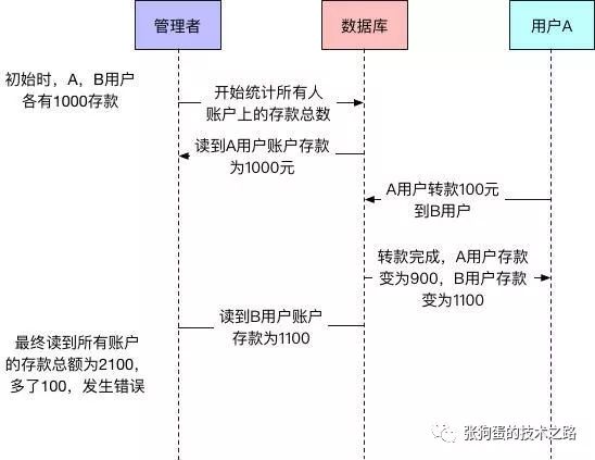 MySQL中InnoDB的一致性非锁定读是怎么样的