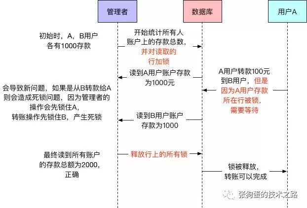 MySQL中InnoDB的一致性非鎖定讀是怎么樣的