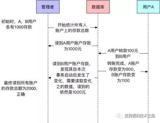 MySQL中InnoDB的一致性非锁定读是怎么样的