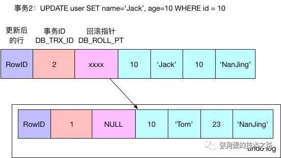 MySQL中InnoDB的一致性非鎖定讀是怎么樣的