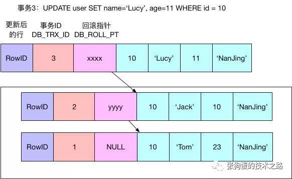 MySQL中InnoDB的一致性非锁定读是怎么样的