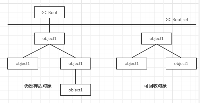 什么是JVM垃圾回收