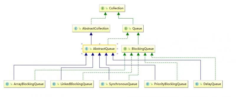 常用BlockingQueue有哪些