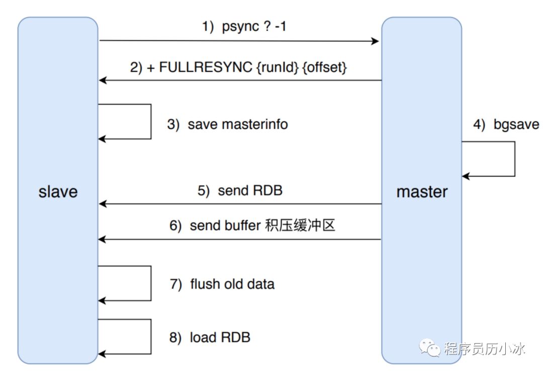 Redis 复制过程介绍