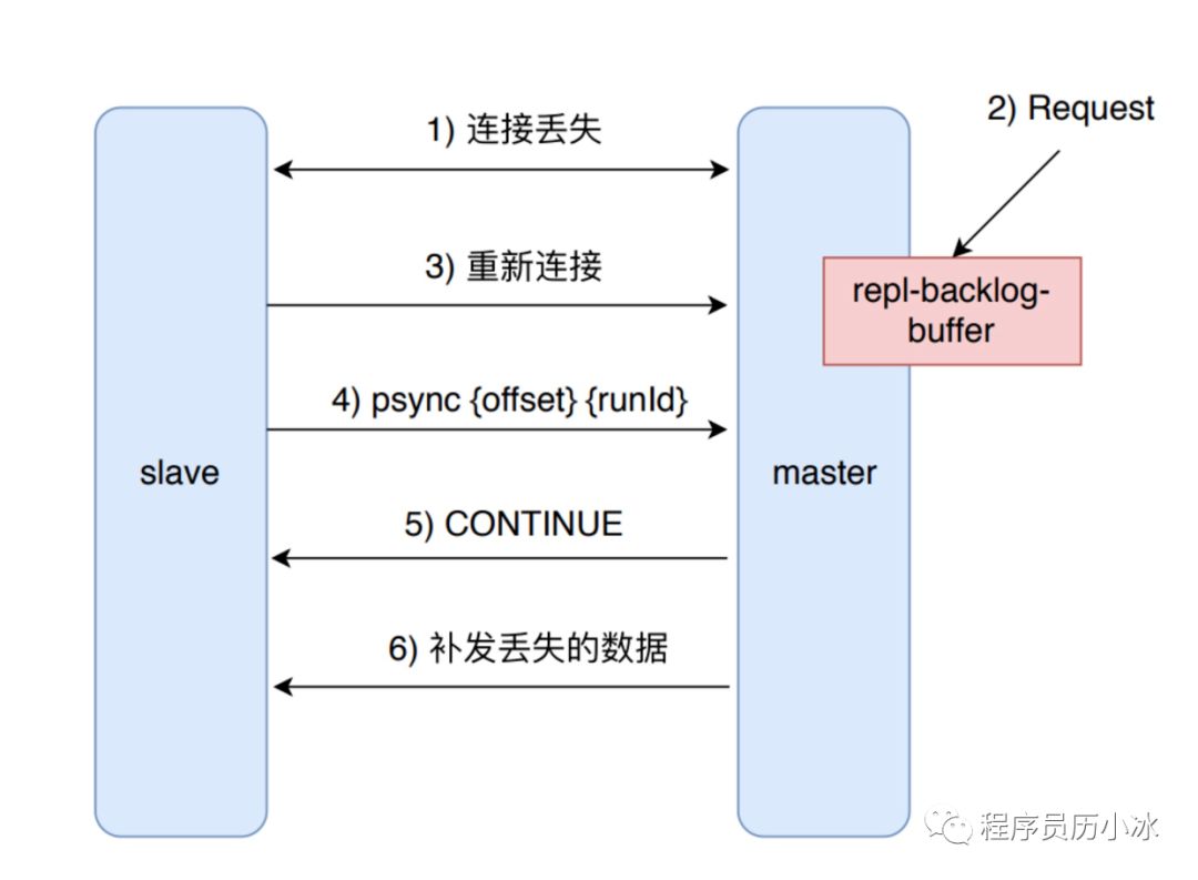 Redis 复制过程介绍