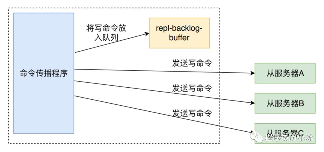 Redis 复制过程介绍