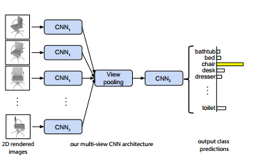 GVCNN的​网络结构是怎样的