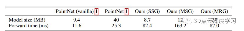 關于Pointnet++的疑問有哪幾點