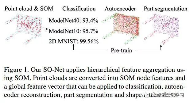 用于点云分析的自组织网络SO-Net是怎样的