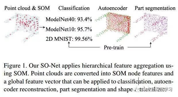 用于點(diǎn)云分析的自組織網(wǎng)絡(luò)SO-Net是怎樣的