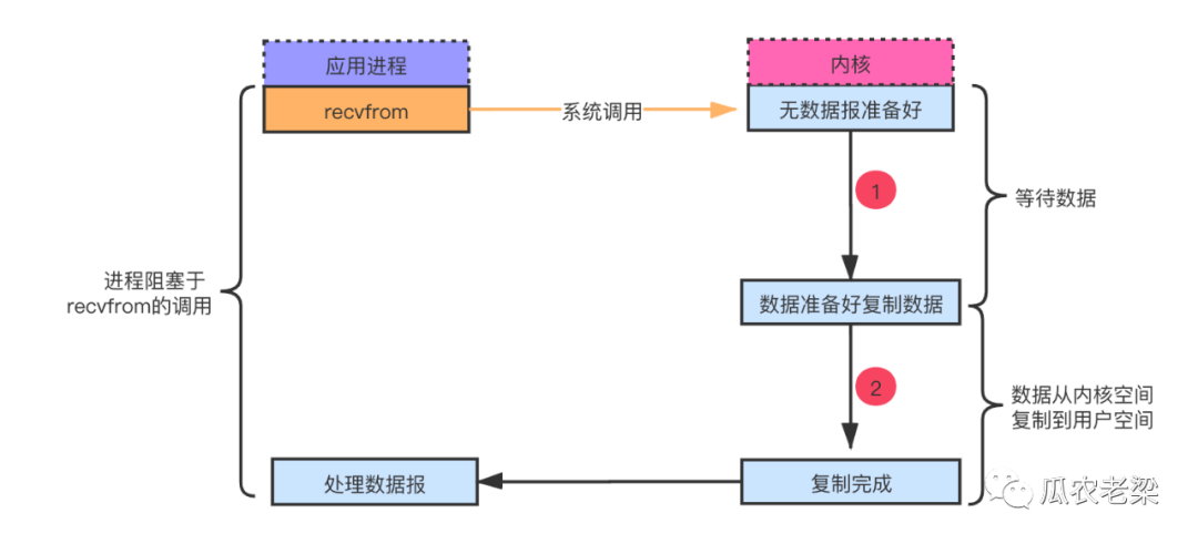 java系統(tǒng)中I/O模型有哪些