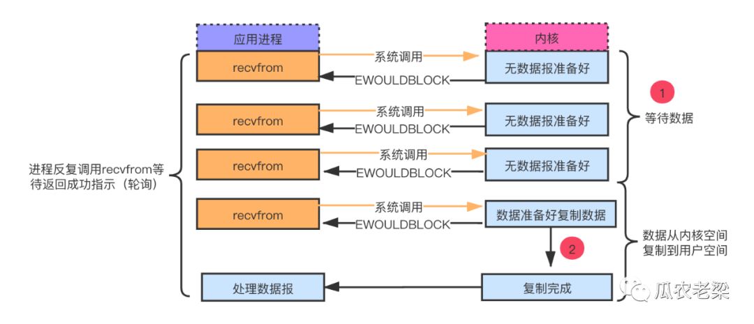 java系统中I/O模型有哪些