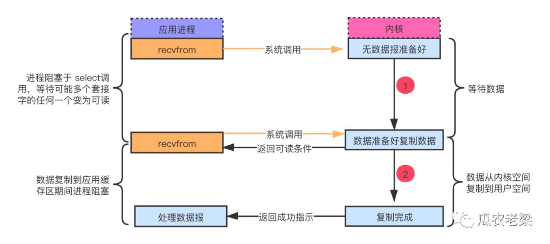 java系统中I/O模型有哪些