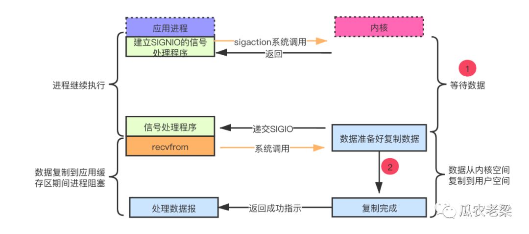 java系統(tǒng)中I/O模型有哪些