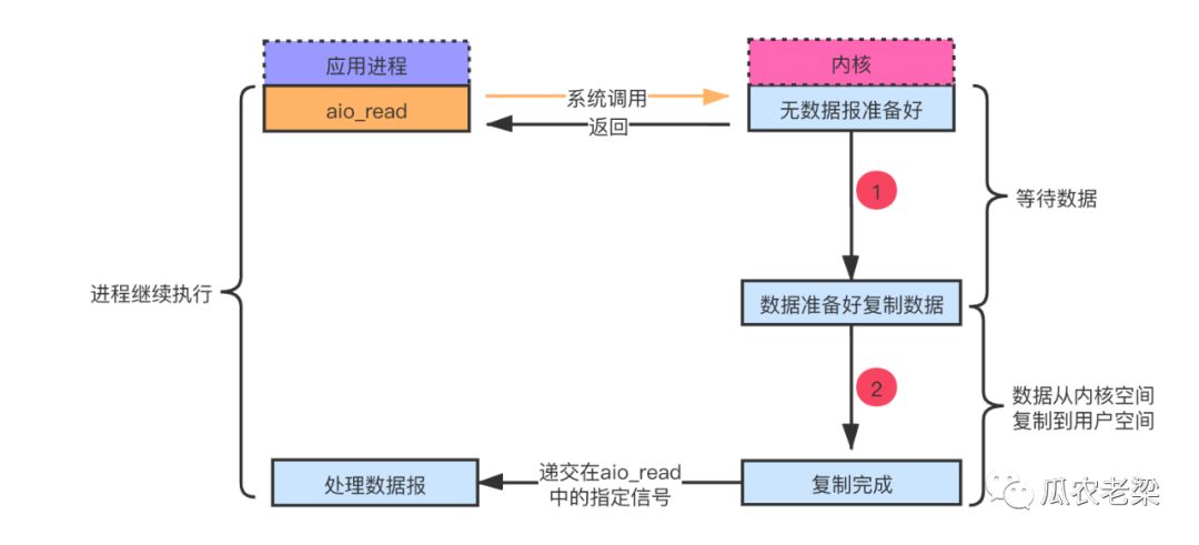 java系统中I/O模型有哪些