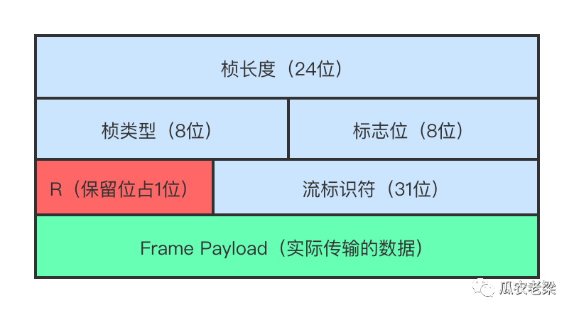 HTTP/2协议中二进制桢的示例分析