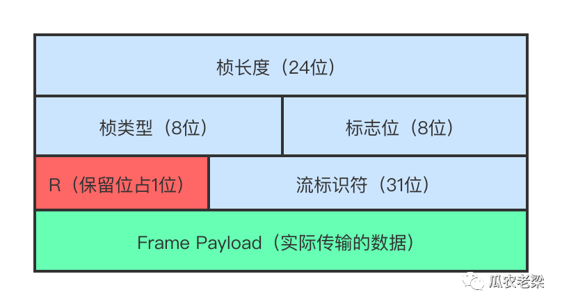 HTTP/2協(xié)議中二進(jìn)制楨的示例分析