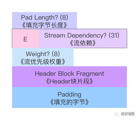 HTTP/2协议中二进制桢的示例分析