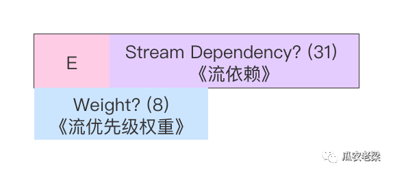 HTTP/2協(xié)議中二進(jìn)制楨的示例分析