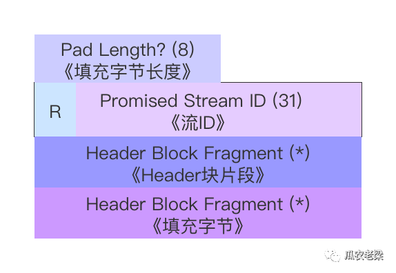 HTTP/2协议中二进制桢的示例分析