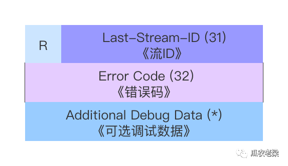 HTTP/2协议中二进制桢的示例分析