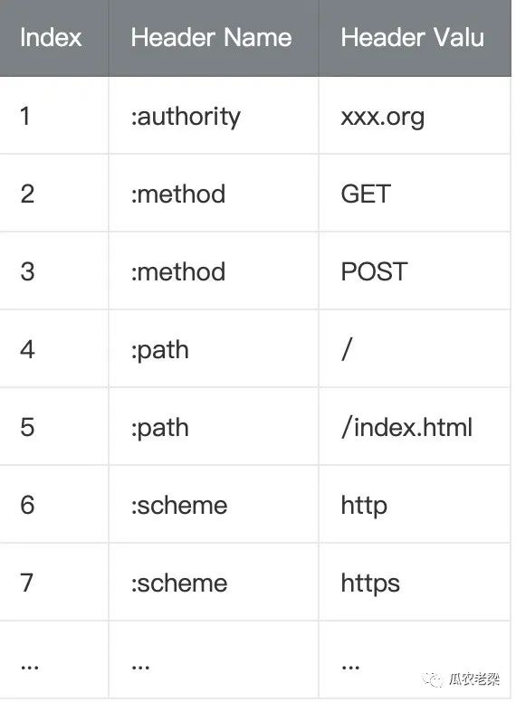 HTTP/2协议中压缩算法是如何工作的