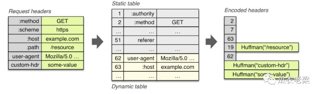 HTTP/2协议中压缩算法是如何工作的