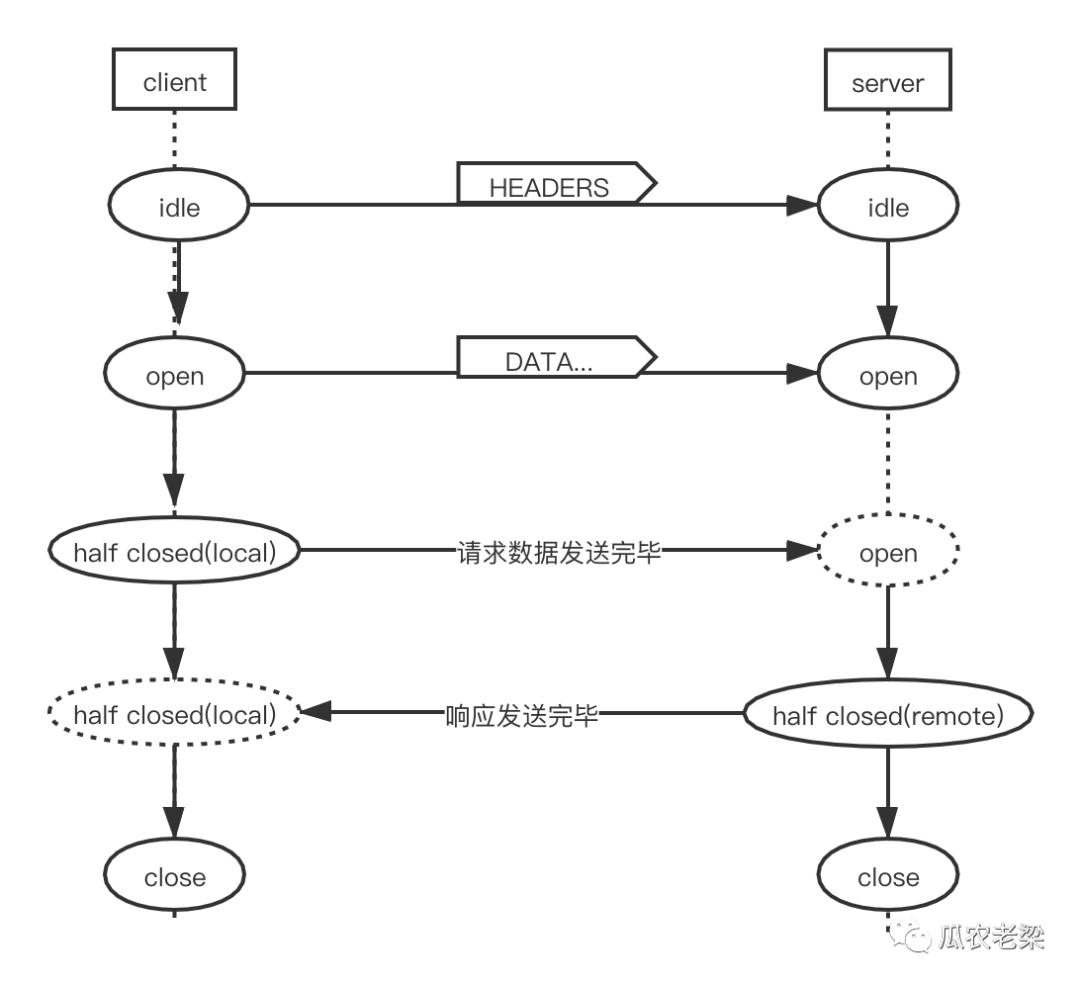 HTTP/2协议中Stream的示例分析