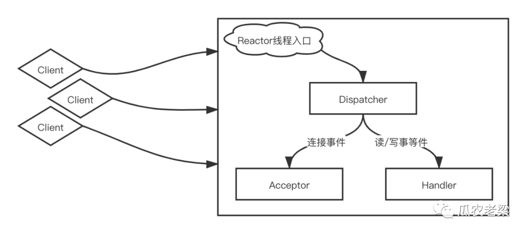 如何理解Reactor线程模型