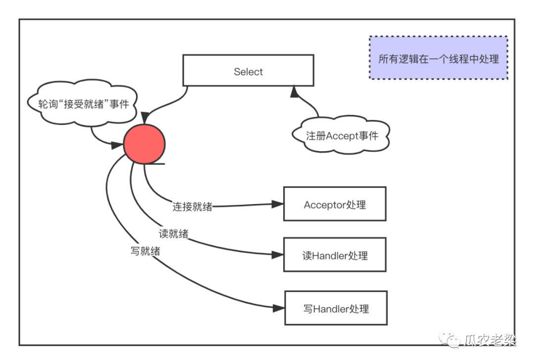 如何理解Reactor线程模型