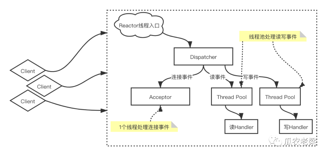 如何理解Reactor线程模型