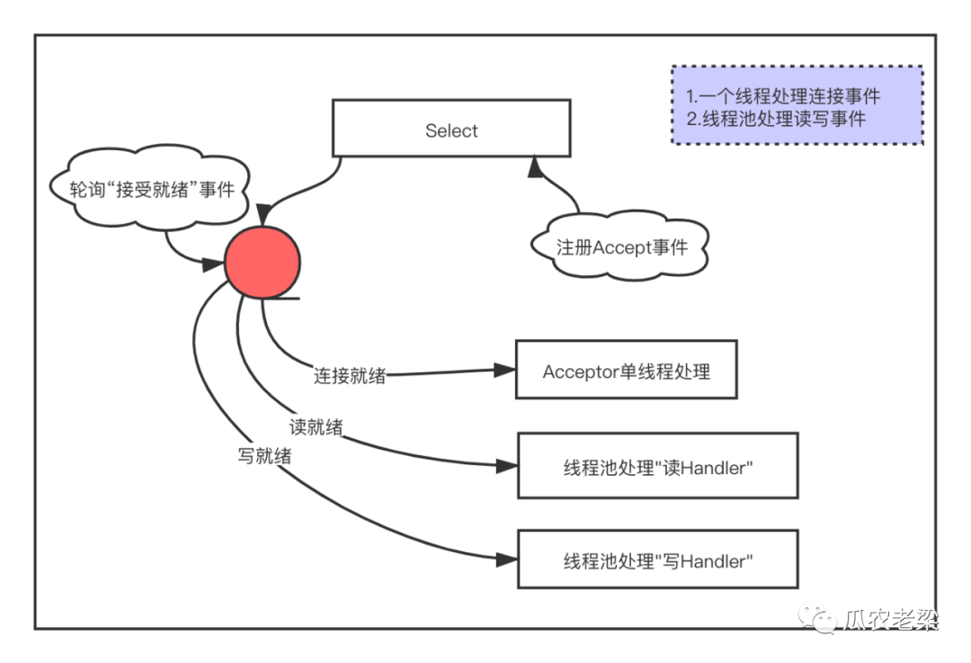 如何理解Reactor线程模型