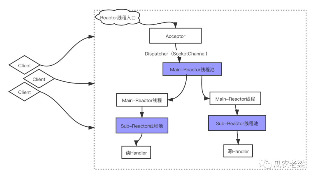 如何理解Reactor线程模型