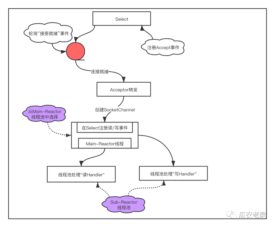 如何理解Reactor线程模型