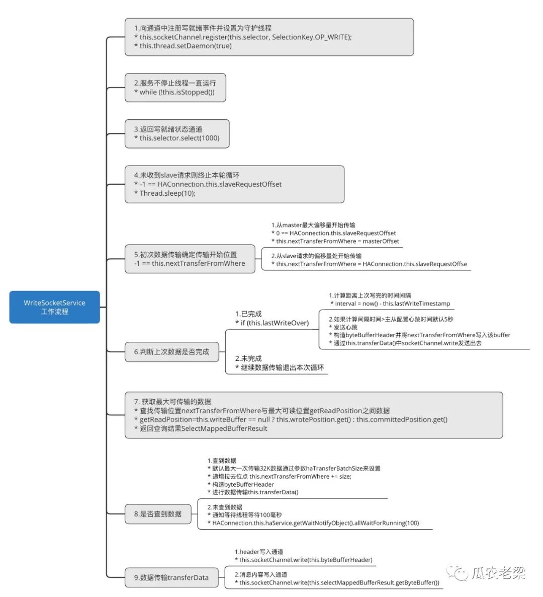 如何理解RocketMQ存储中的主从同步