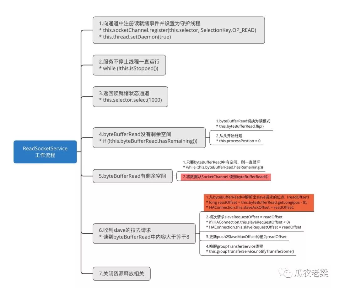 如何理解RocketMQ存储中的主从同步