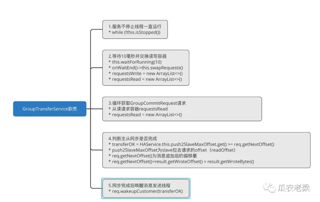 如何理解RocketMQ存储中的主从同步