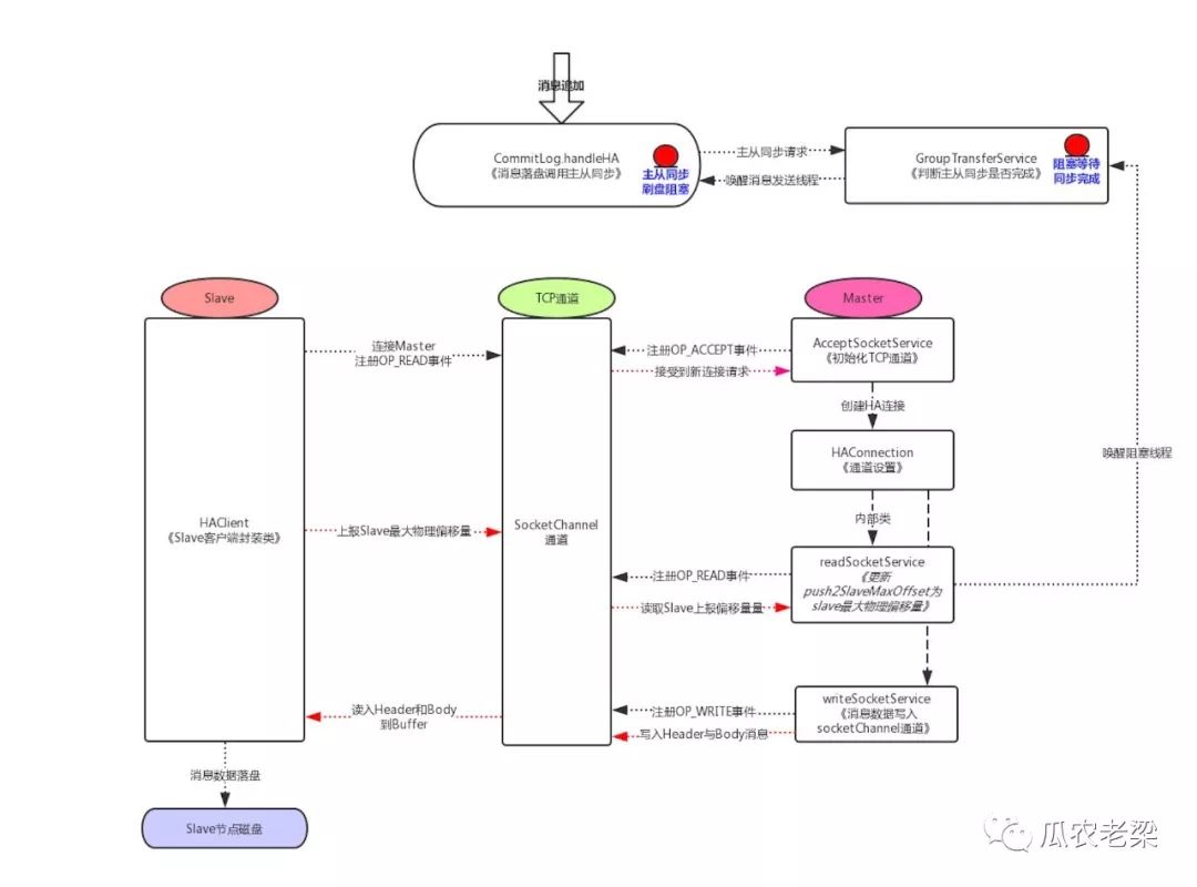 如何理解RocketMQ存储中的主从同步